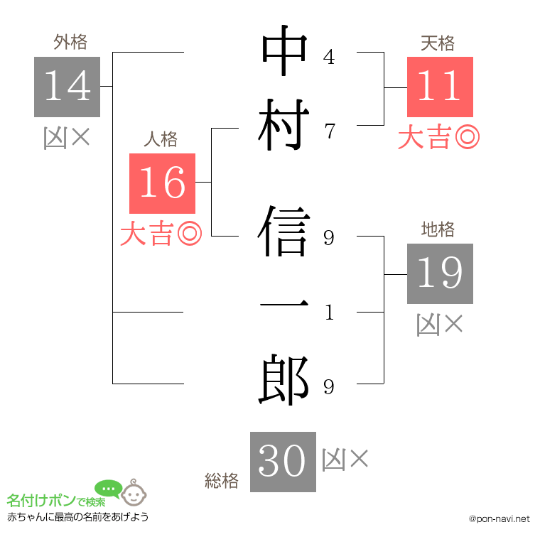 中村 信一郎さんの姓名判断結果