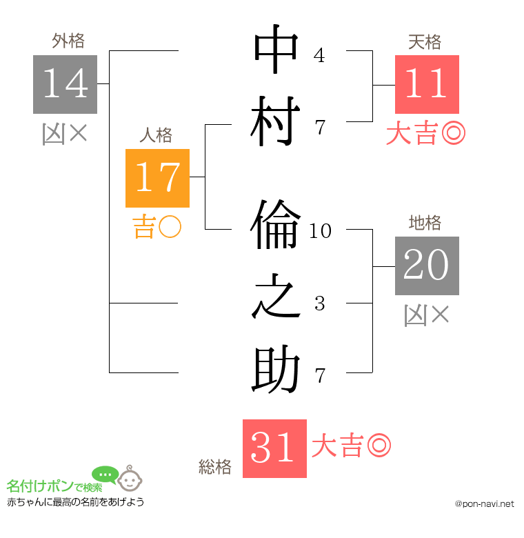 中村 倫之助さんの姓名判断結果
