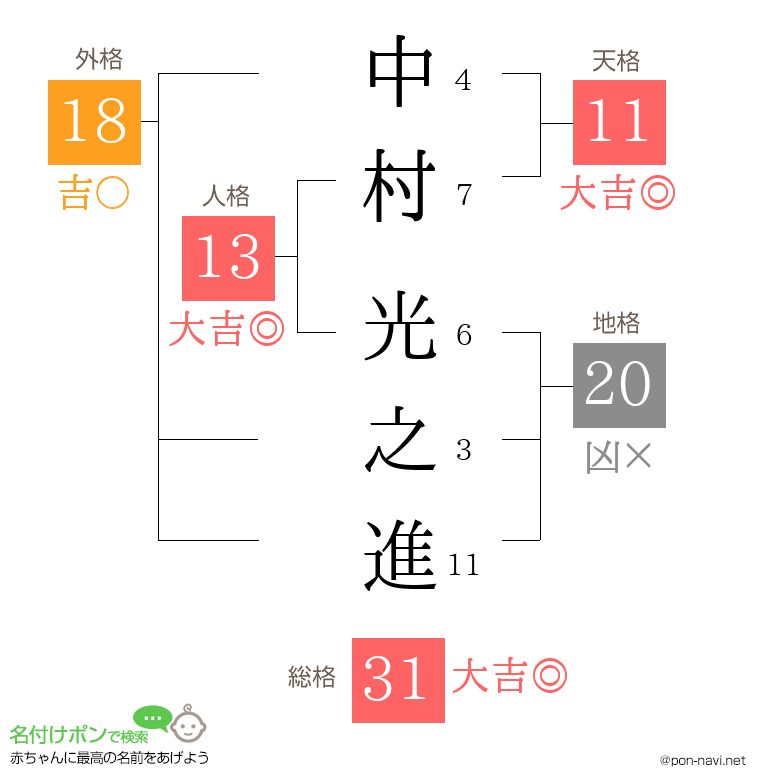 中村 光之進さんの姓名判断結果