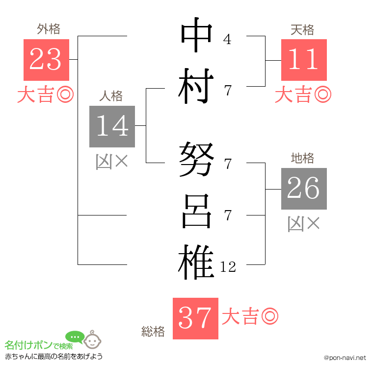 中村 努呂椎さんの姓名判断結果