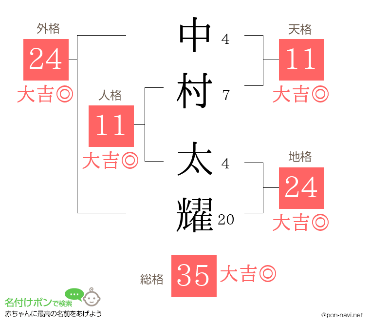 中村 太耀さんの姓名判断結果