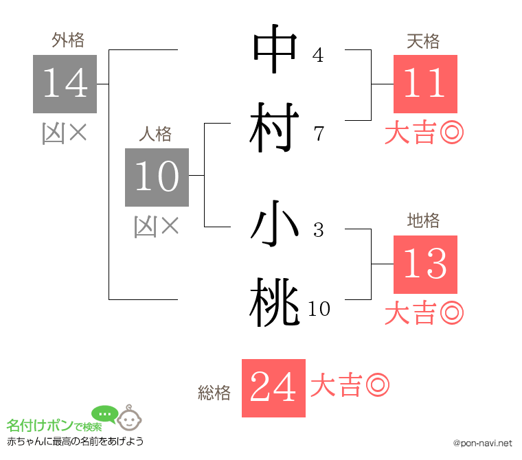 中村 小桃さんの姓名判断結果
