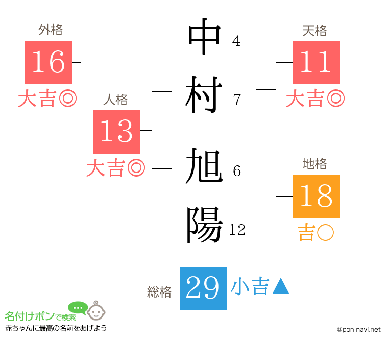 中村 旭陽さんの姓名判断結果