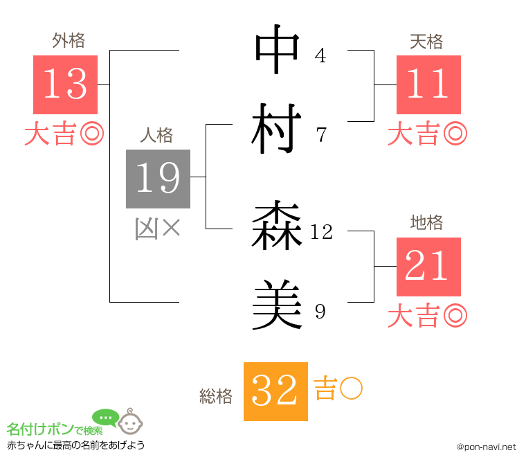 中村 森美さんの姓名判断結果