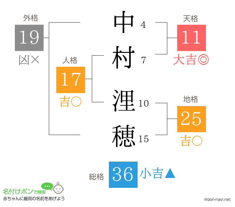 中村 浬穂さんの姓名判断結果