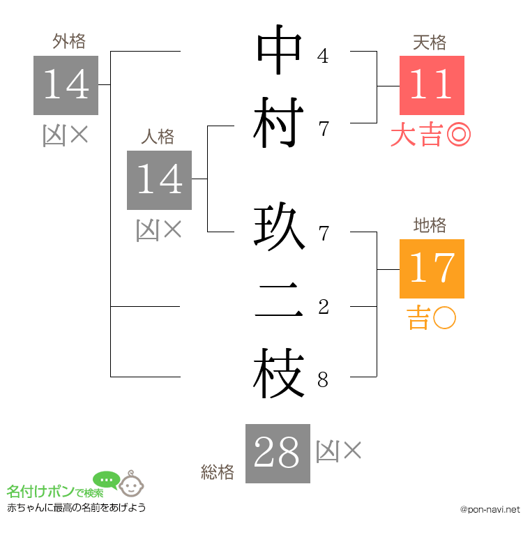 中村 玖二枝さんの姓名判断結果