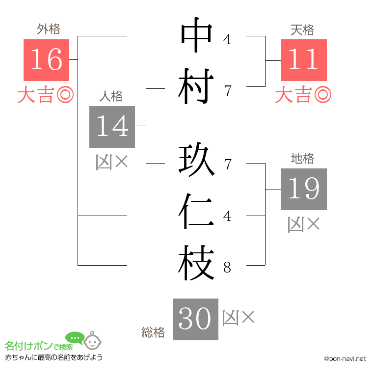 中村 玖仁枝さんの姓名判断結果