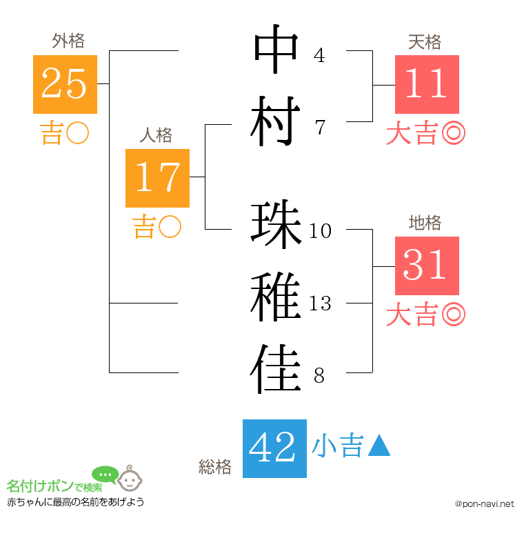 中村 珠稚佳さんの姓名判断結果