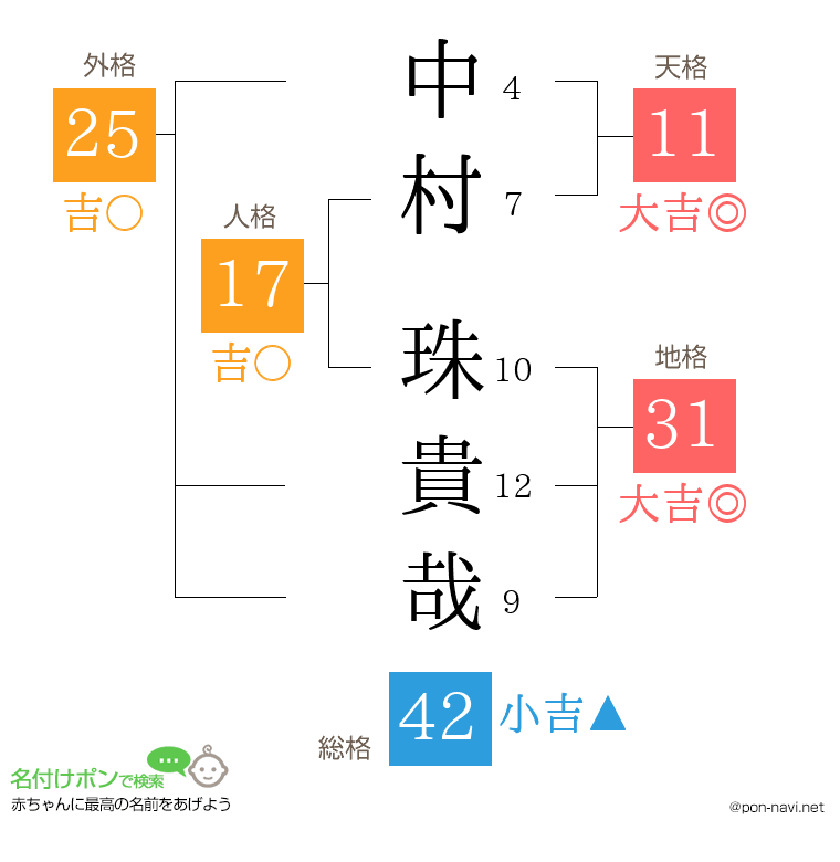 中村 珠貴哉さんの姓名判断結果
