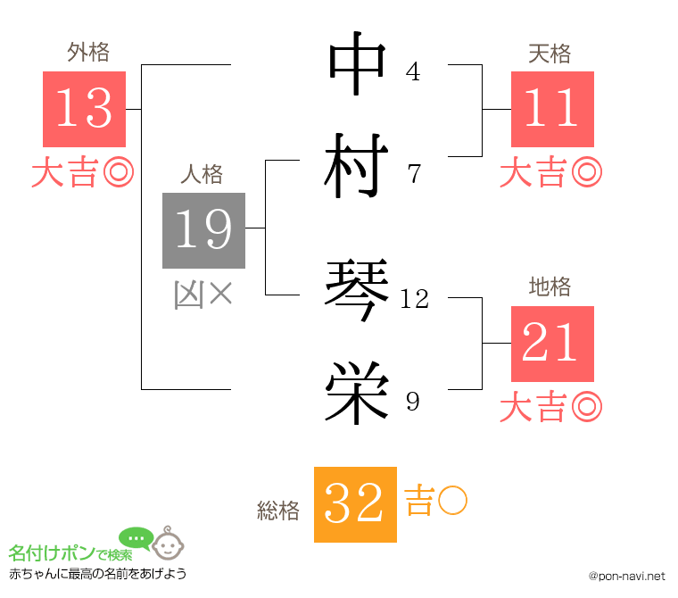 中村 琴栄さんの姓名判断結果