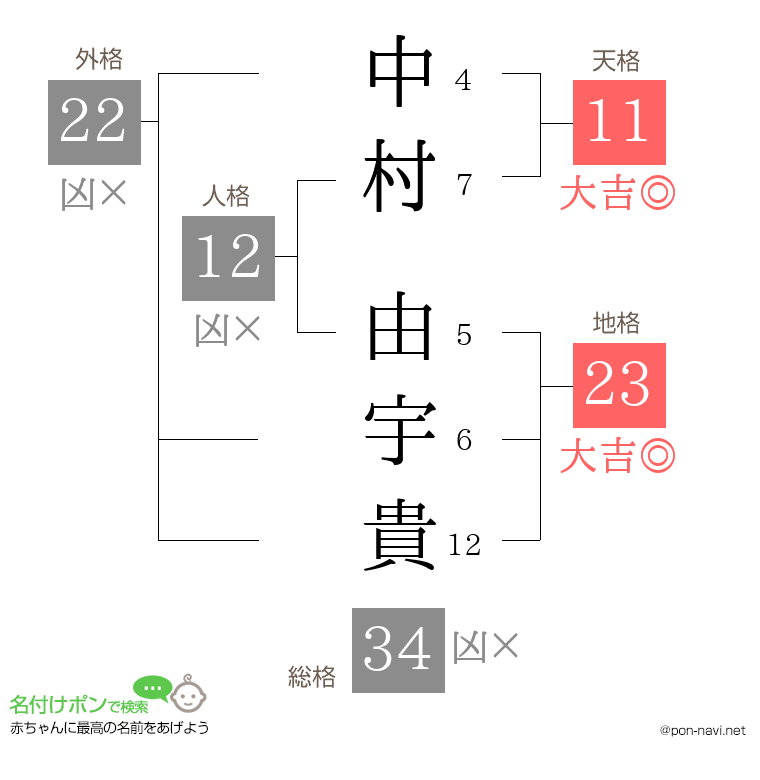 中村 由宇貴さんの姓名判断結果