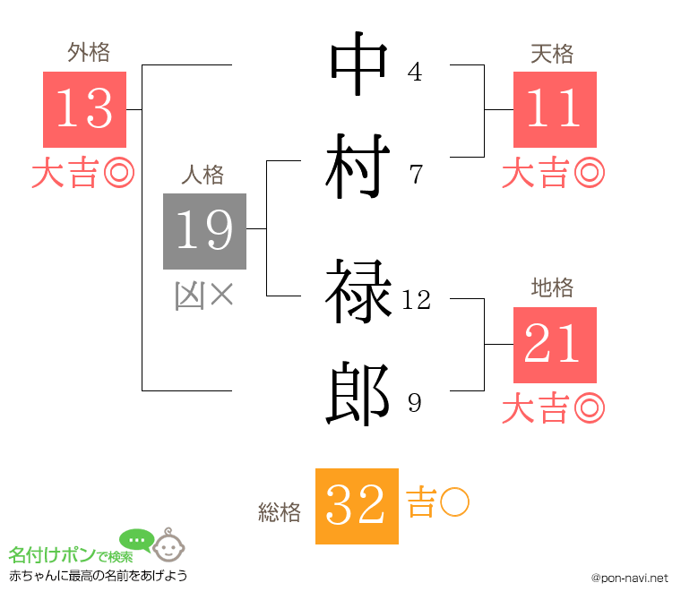 中村 禄郎さんの姓名判断結果