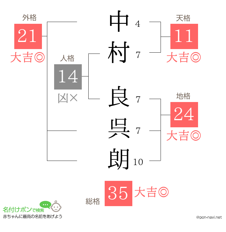 中村 良呉朗さんの姓名判断結果