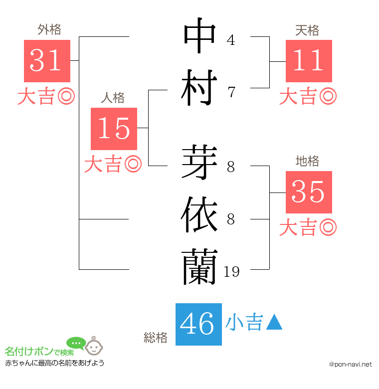 中村 芽依蘭さんの姓名判断結果