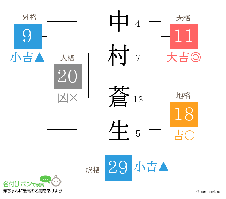 中村 蒼生さんの姓名判断結果