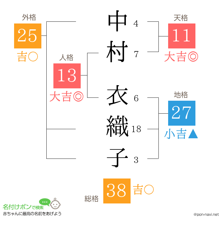 中村 衣織子さんの姓名判断結果