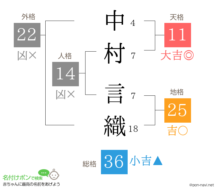 中村 言織さんの姓名判断結果