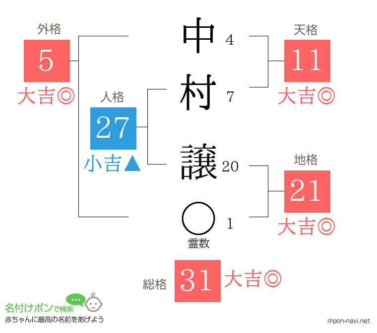 中村 譲さんの姓名判断結果