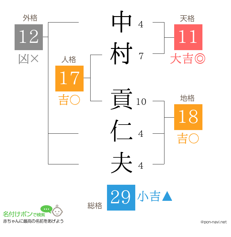 中村 貢仁夫さんの姓名判断結果