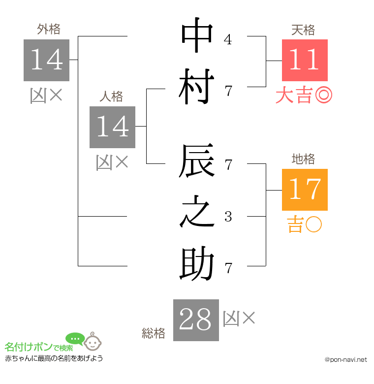 中村 辰之助さんの姓名判断結果