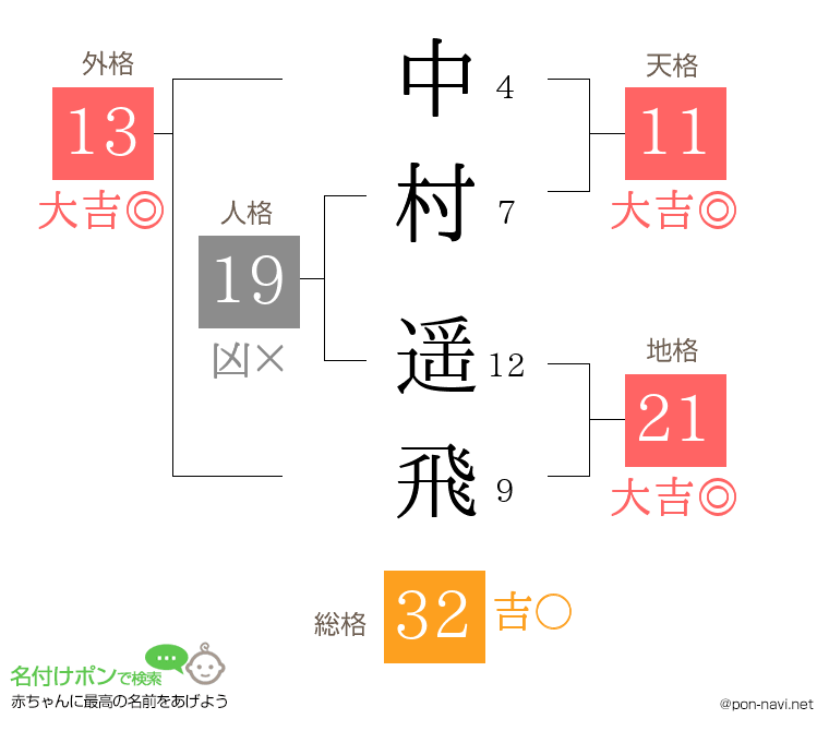 中村 遥飛さんの姓名判断結果