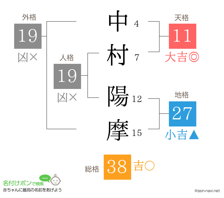 中村 陽摩さんの姓名判断結果