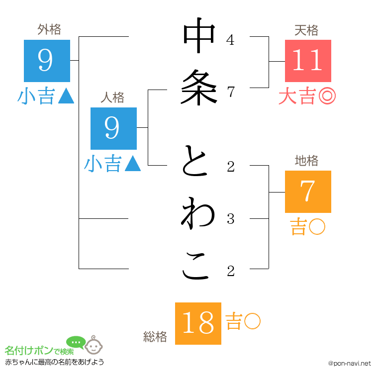 中条 とわこさんの姓名判断結果