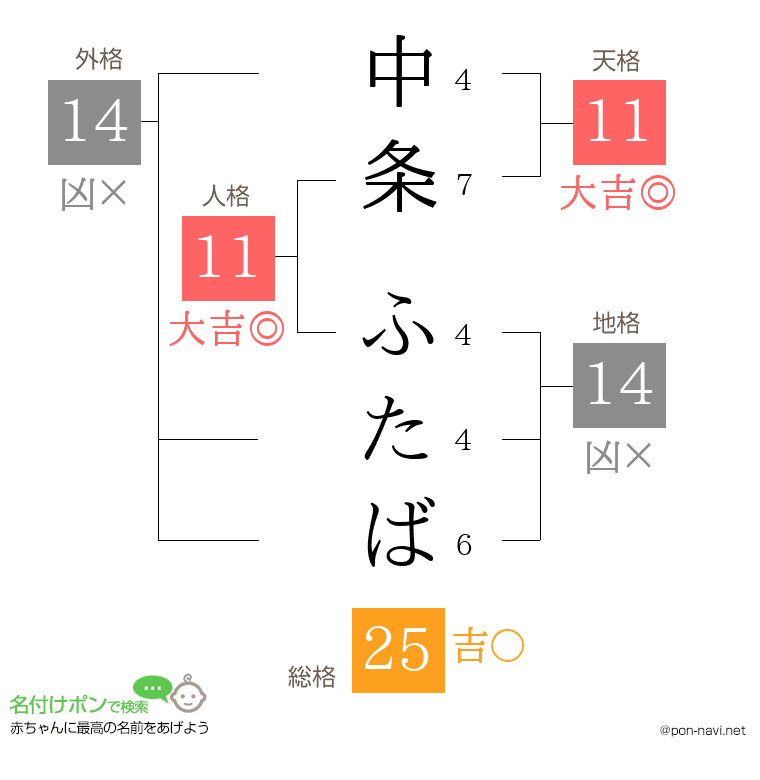 中条 ふたばさんの姓名判断結果