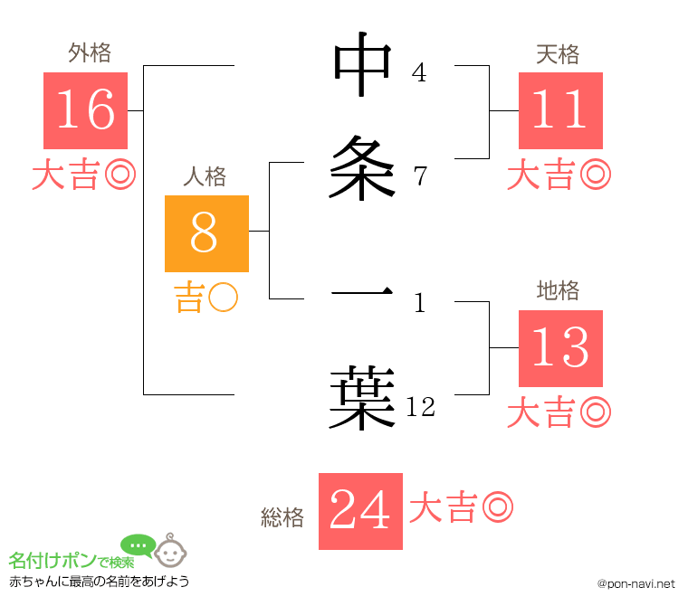 中条 一葉さんの姓名判断結果