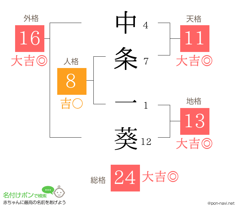 中条 一葵さんの姓名判断結果