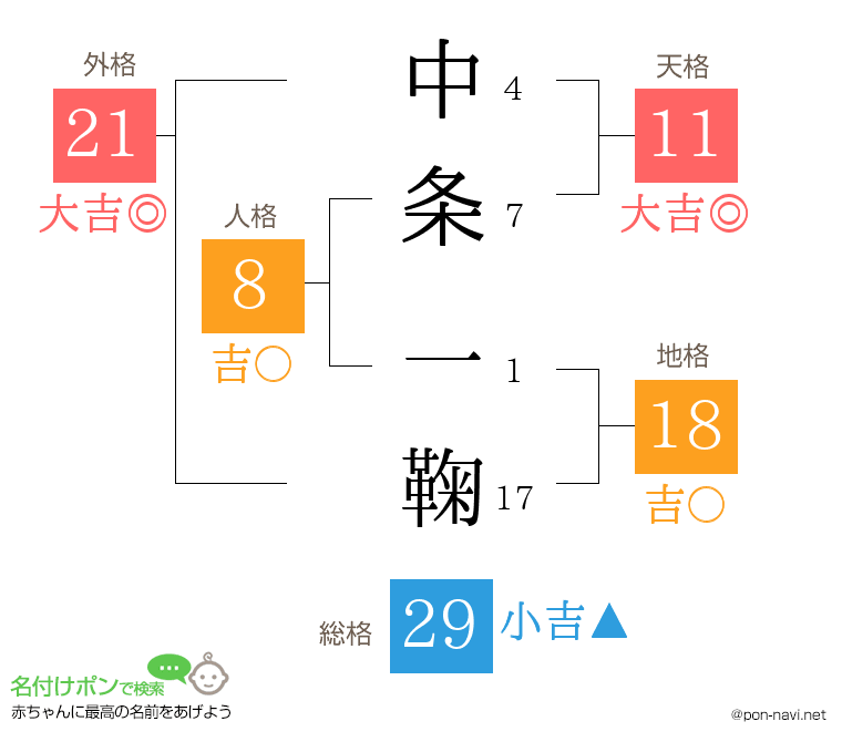 中条 一鞠さんの姓名判断結果