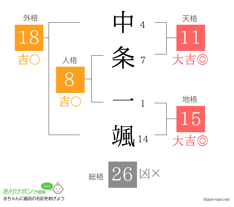 中条 一颯さんの姓名判断結果