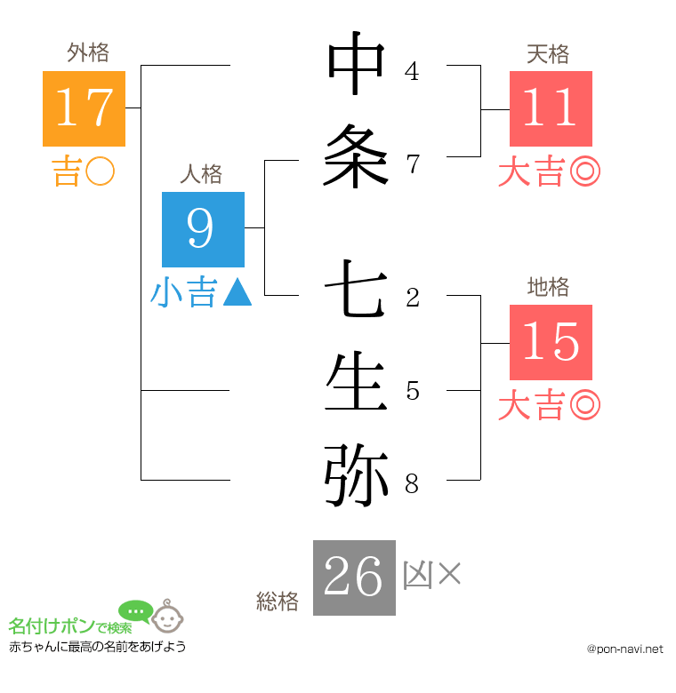 中条 七生弥さんの姓名判断結果