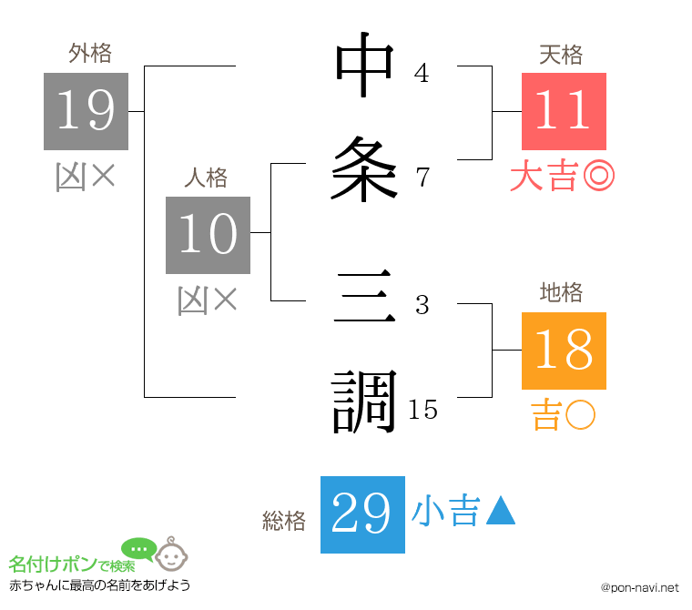 中条 三調さんの姓名判断結果