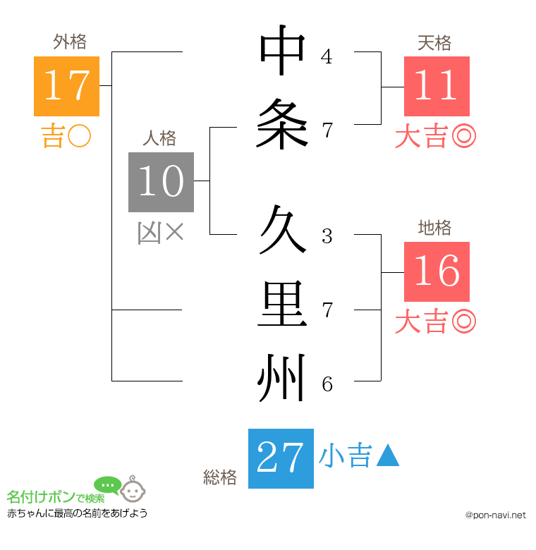 中条 久里州さんの姓名判断結果
