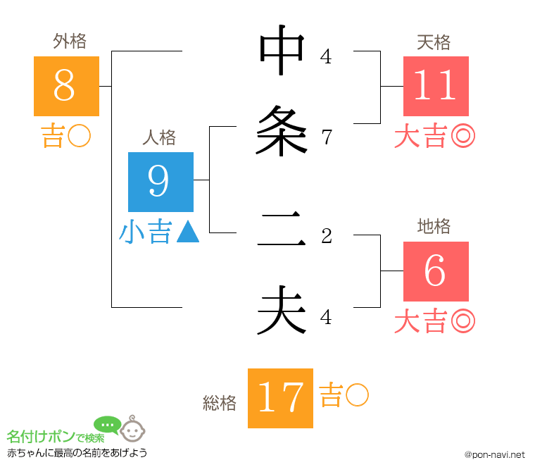 中条 二夫さんの姓名判断結果