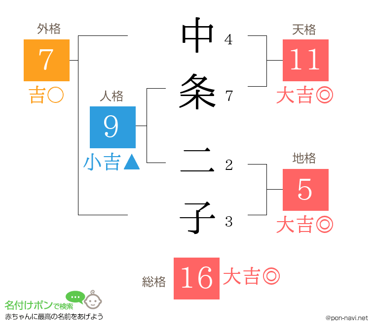 中条 二子さんの姓名判断結果