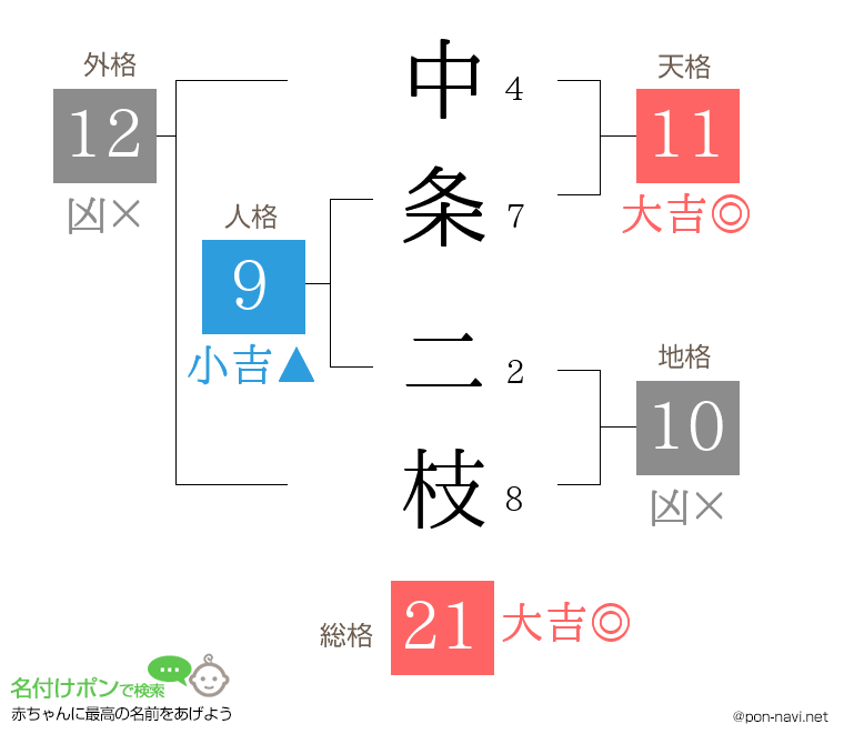 中条 二枝さんの姓名判断結果