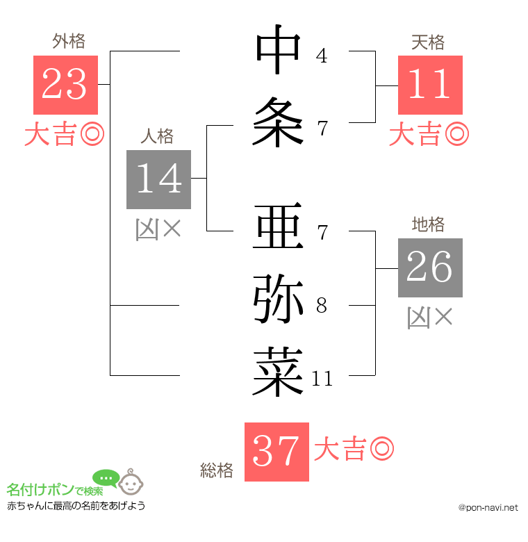 中条 亜弥菜さんの姓名判断結果
