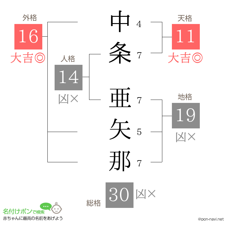 中条 亜矢那さんの姓名判断結果