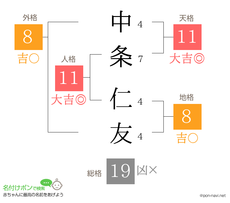中条 仁友さんの姓名判断結果