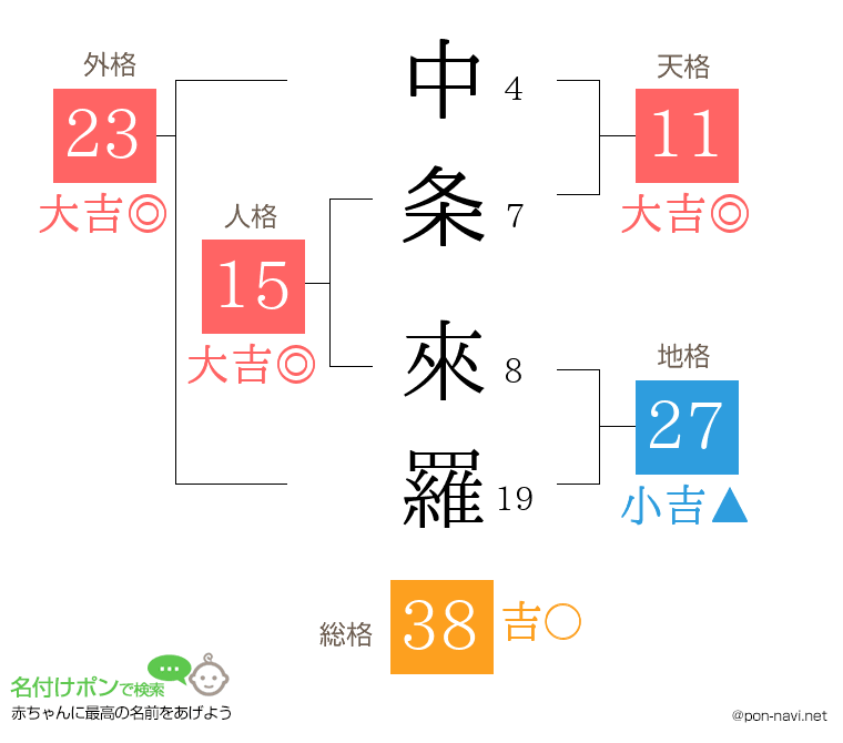 中条 來羅さんの姓名判断結果