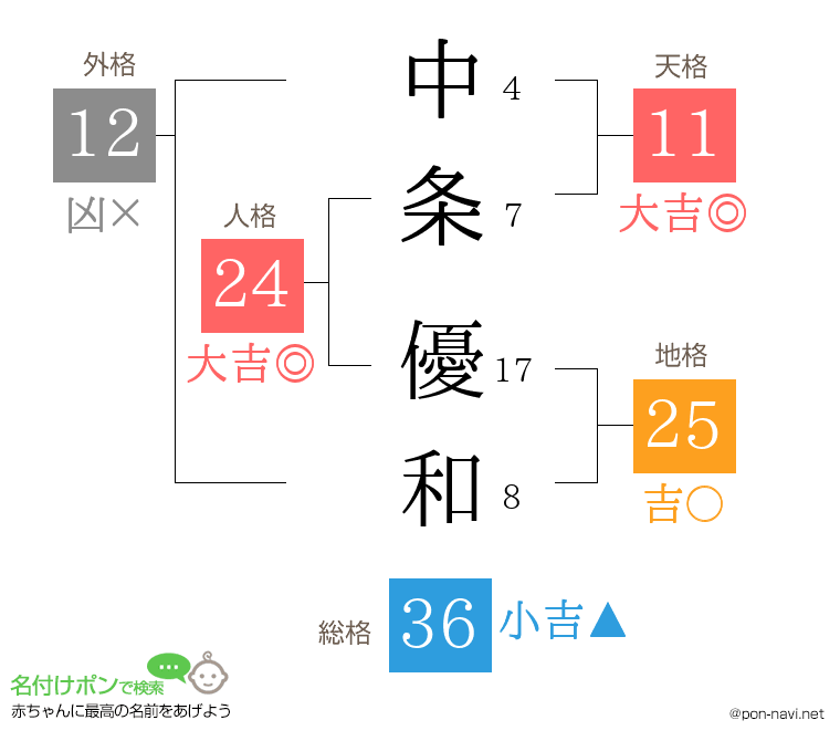 中条 優和さんの姓名判断結果