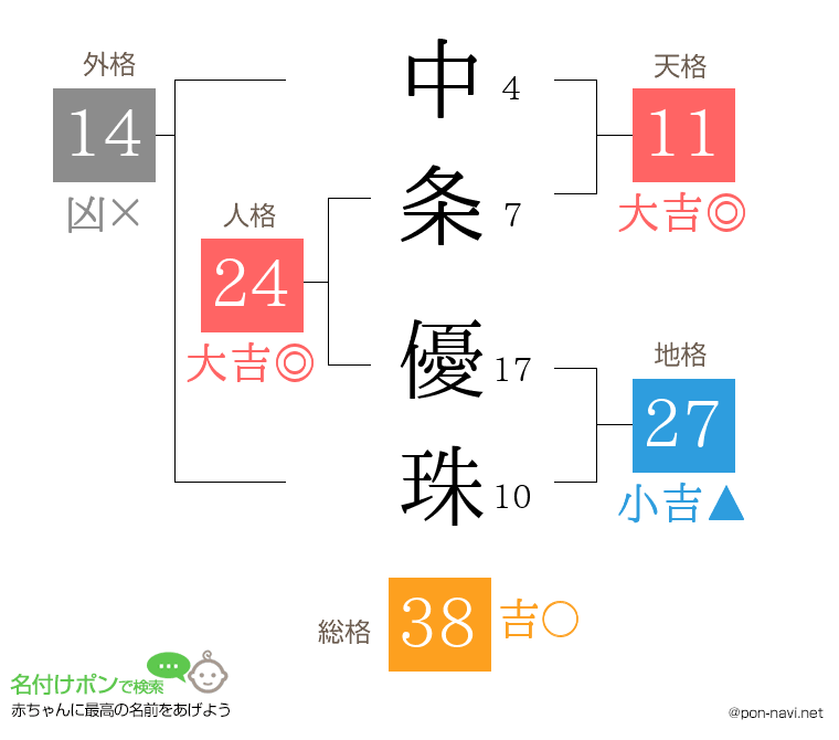中条 優珠さんの姓名判断結果