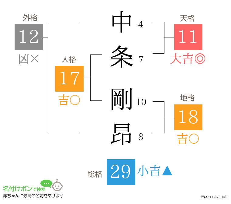 中条 剛昂さんの姓名判断結果