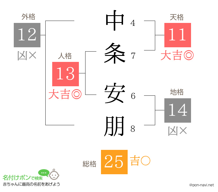 中条 安朋さんの姓名判断結果