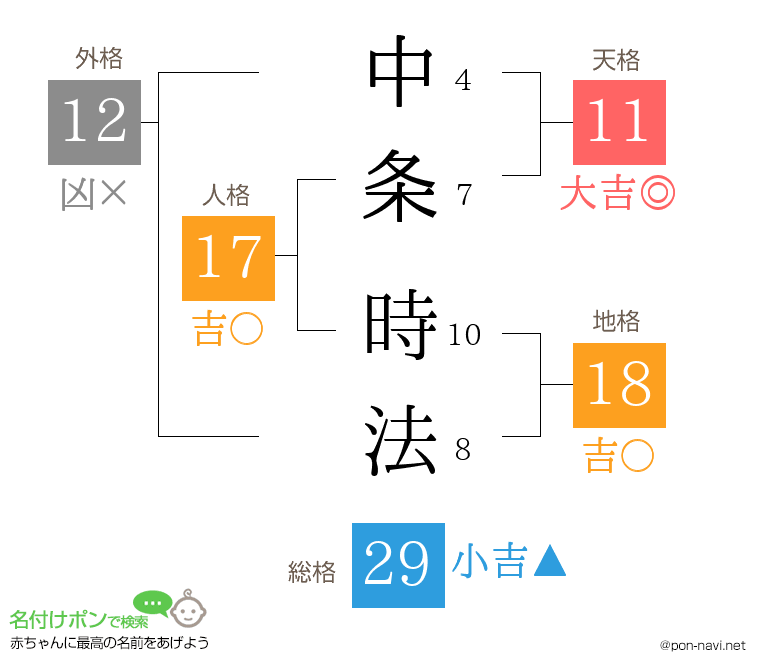 中条 時法さんの姓名判断結果