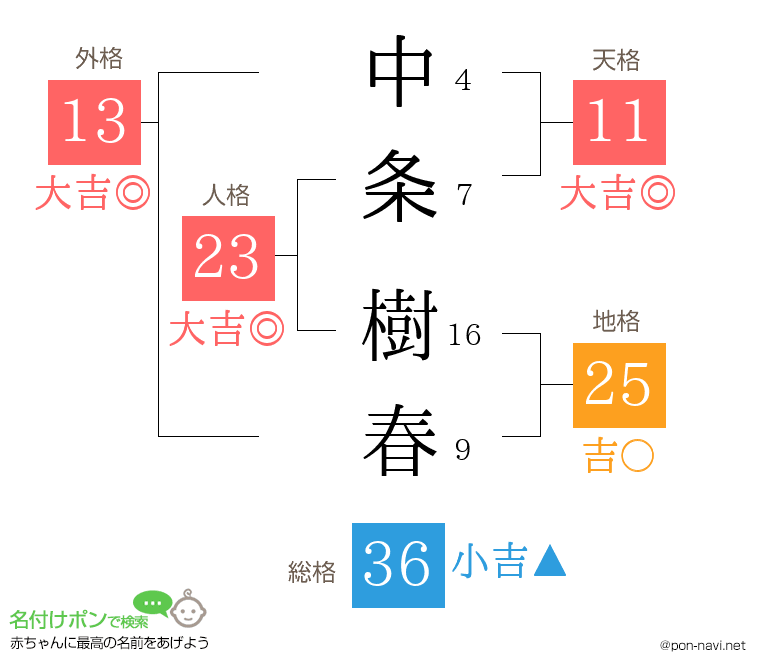 中条 樹春さんの姓名判断結果