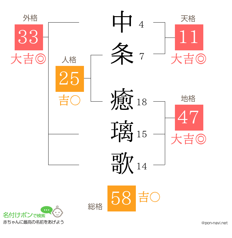 中条 癒璃歌さんの姓名判断結果
