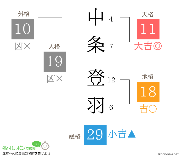 中条 登羽さんの姓名判断結果